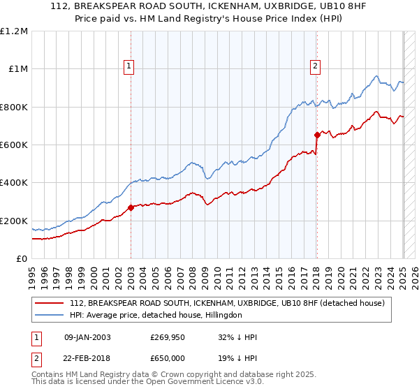 112, BREAKSPEAR ROAD SOUTH, ICKENHAM, UXBRIDGE, UB10 8HF: Price paid vs HM Land Registry's House Price Index
