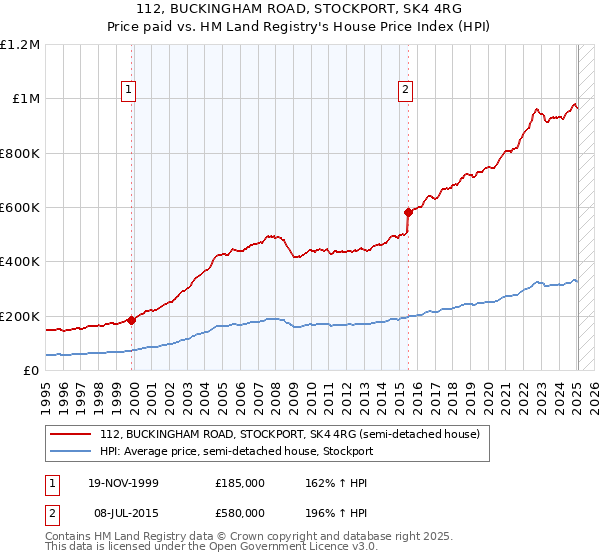 112, BUCKINGHAM ROAD, STOCKPORT, SK4 4RG: Price paid vs HM Land Registry's House Price Index