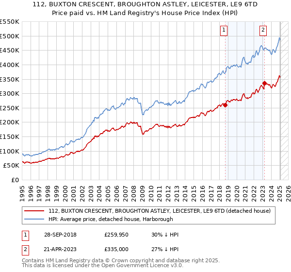 112, BUXTON CRESCENT, BROUGHTON ASTLEY, LEICESTER, LE9 6TD: Price paid vs HM Land Registry's House Price Index