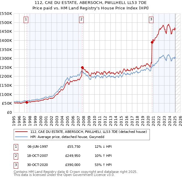 112, CAE DU ESTATE, ABERSOCH, PWLLHELI, LL53 7DE: Price paid vs HM Land Registry's House Price Index