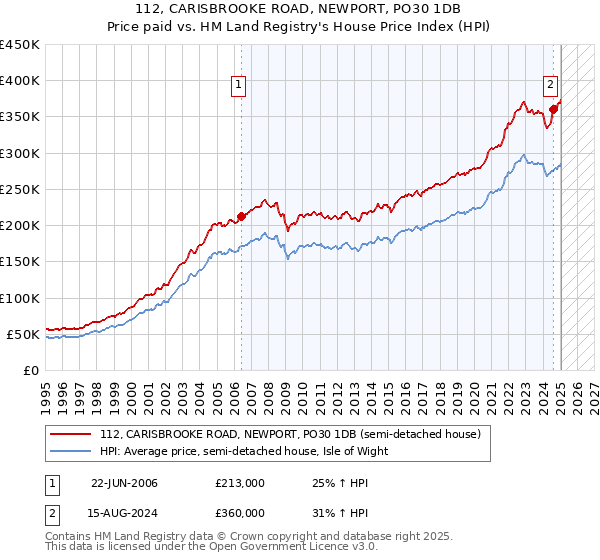 112, CARISBROOKE ROAD, NEWPORT, PO30 1DB: Price paid vs HM Land Registry's House Price Index