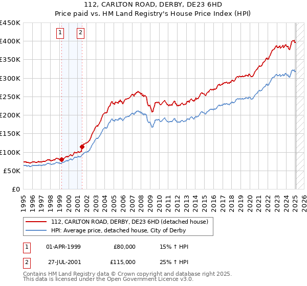 112, CARLTON ROAD, DERBY, DE23 6HD: Price paid vs HM Land Registry's House Price Index