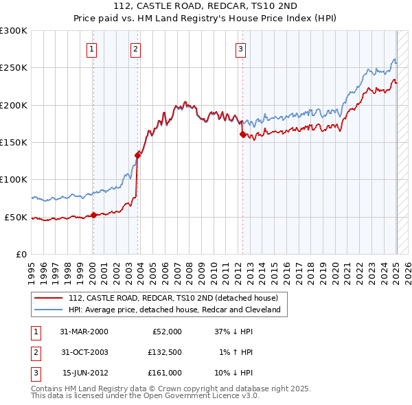 112, CASTLE ROAD, REDCAR, TS10 2ND: Price paid vs HM Land Registry's House Price Index