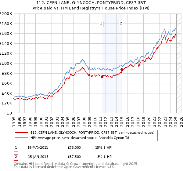 112, CEFN LANE, GLYNCOCH, PONTYPRIDD, CF37 3BT: Price paid vs HM Land Registry's House Price Index