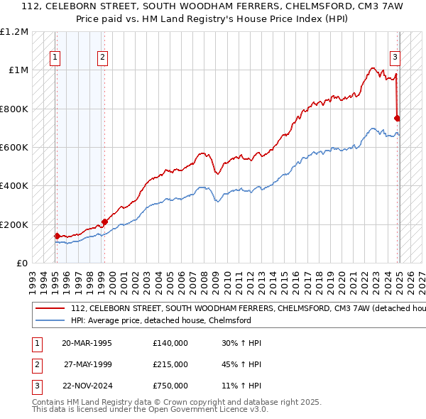 112, CELEBORN STREET, SOUTH WOODHAM FERRERS, CHELMSFORD, CM3 7AW: Price paid vs HM Land Registry's House Price Index