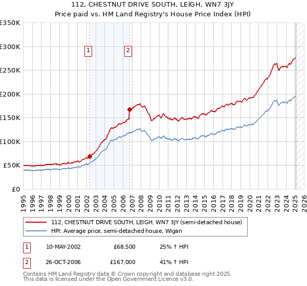112, CHESTNUT DRIVE SOUTH, LEIGH, WN7 3JY: Price paid vs HM Land Registry's House Price Index