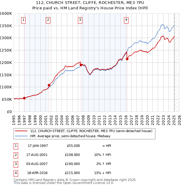 112, CHURCH STREET, CLIFFE, ROCHESTER, ME3 7PU: Price paid vs HM Land Registry's House Price Index