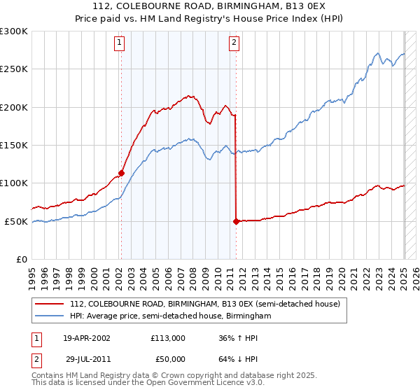 112, COLEBOURNE ROAD, BIRMINGHAM, B13 0EX: Price paid vs HM Land Registry's House Price Index