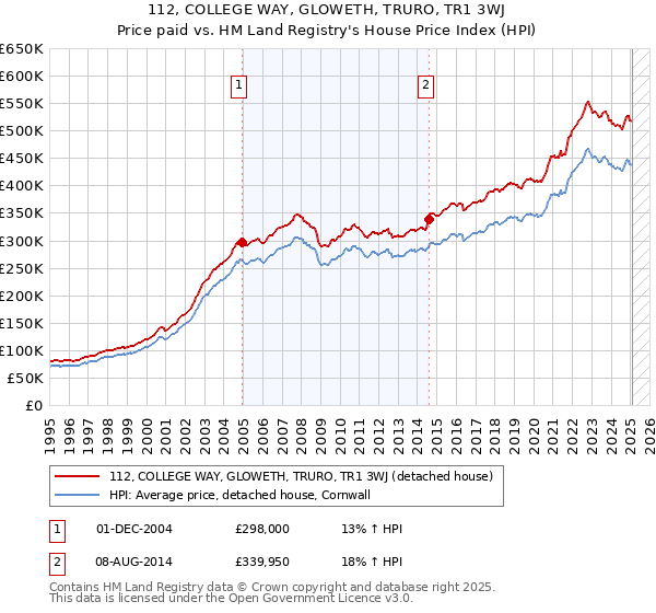 112, COLLEGE WAY, GLOWETH, TRURO, TR1 3WJ: Price paid vs HM Land Registry's House Price Index