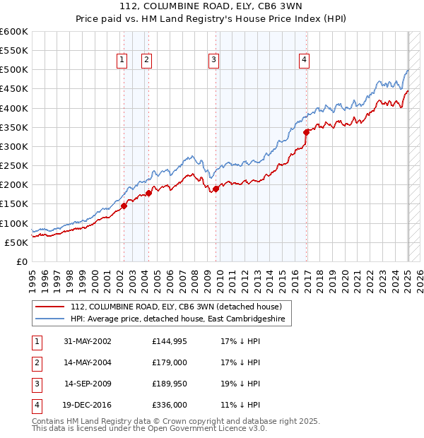 112, COLUMBINE ROAD, ELY, CB6 3WN: Price paid vs HM Land Registry's House Price Index