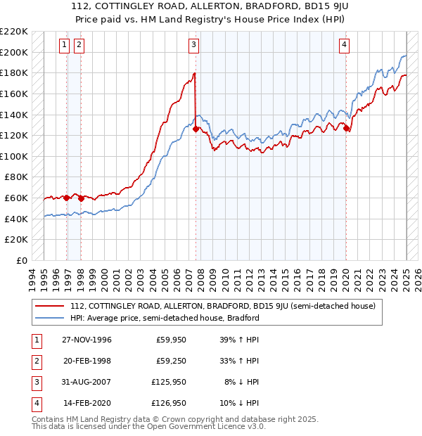 112, COTTINGLEY ROAD, ALLERTON, BRADFORD, BD15 9JU: Price paid vs HM Land Registry's House Price Index
