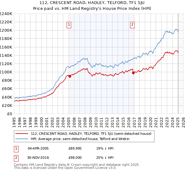 112, CRESCENT ROAD, HADLEY, TELFORD, TF1 5JU: Price paid vs HM Land Registry's House Price Index