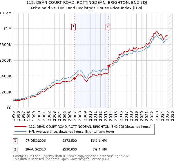 112, DEAN COURT ROAD, ROTTINGDEAN, BRIGHTON, BN2 7DJ: Price paid vs HM Land Registry's House Price Index