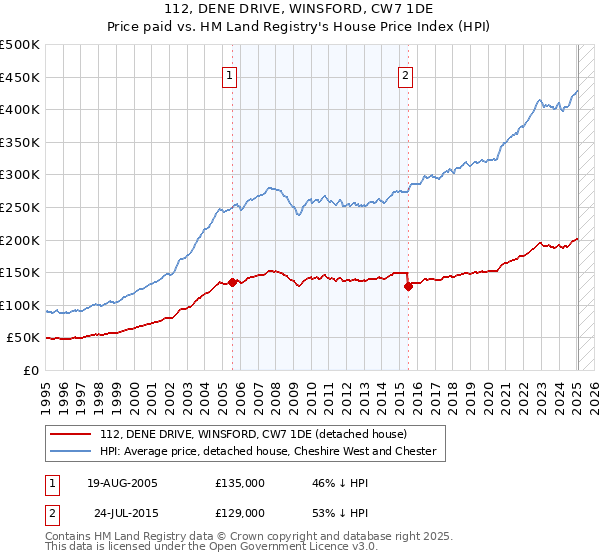 112, DENE DRIVE, WINSFORD, CW7 1DE: Price paid vs HM Land Registry's House Price Index