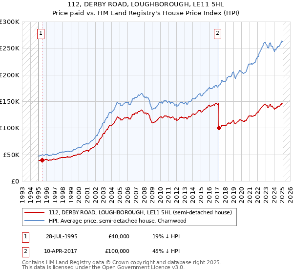 112, DERBY ROAD, LOUGHBOROUGH, LE11 5HL: Price paid vs HM Land Registry's House Price Index