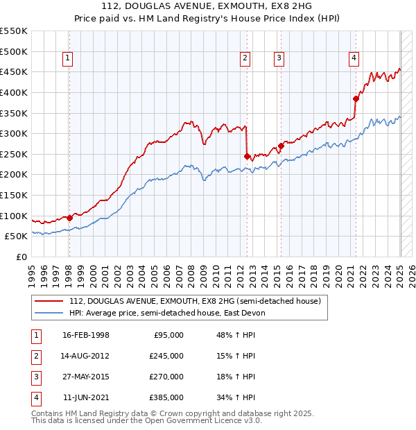 112, DOUGLAS AVENUE, EXMOUTH, EX8 2HG: Price paid vs HM Land Registry's House Price Index