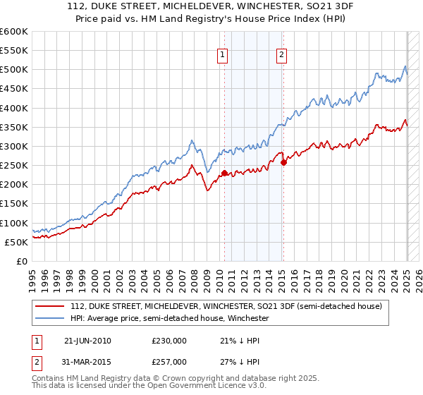 112, DUKE STREET, MICHELDEVER, WINCHESTER, SO21 3DF: Price paid vs HM Land Registry's House Price Index