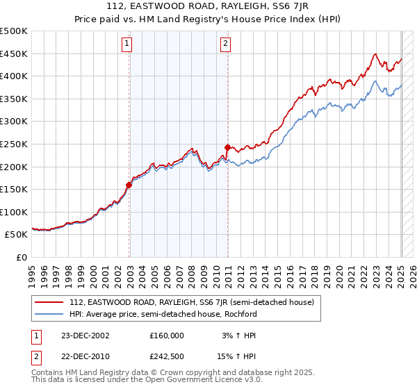 112, EASTWOOD ROAD, RAYLEIGH, SS6 7JR: Price paid vs HM Land Registry's House Price Index