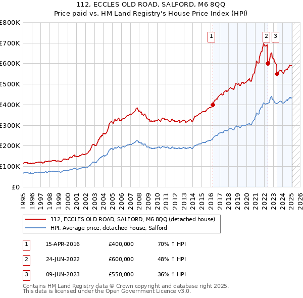 112, ECCLES OLD ROAD, SALFORD, M6 8QQ: Price paid vs HM Land Registry's House Price Index