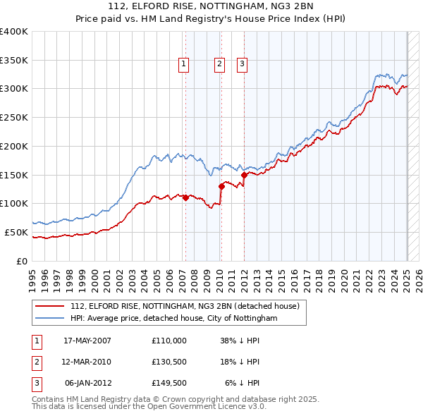112, ELFORD RISE, NOTTINGHAM, NG3 2BN: Price paid vs HM Land Registry's House Price Index