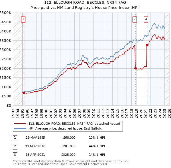 112, ELLOUGH ROAD, BECCLES, NR34 7AG: Price paid vs HM Land Registry's House Price Index