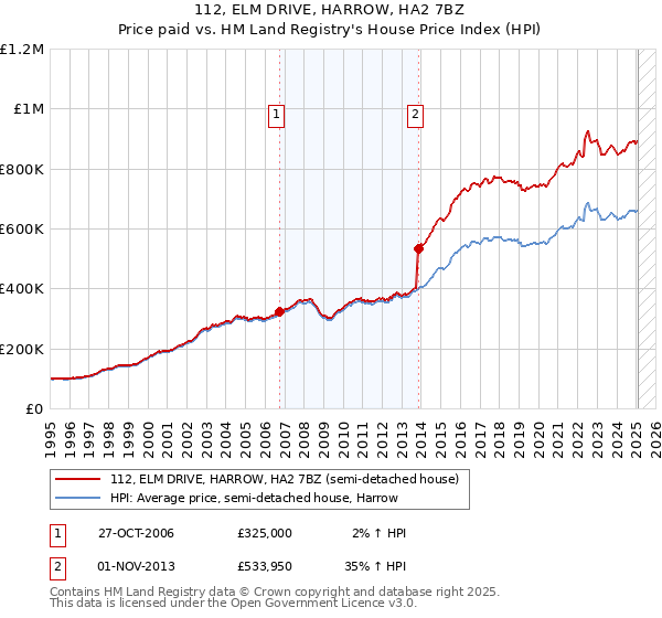 112, ELM DRIVE, HARROW, HA2 7BZ: Price paid vs HM Land Registry's House Price Index