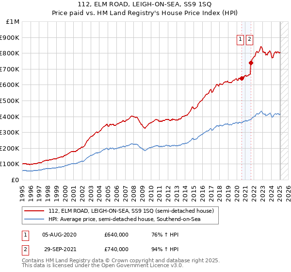 112, ELM ROAD, LEIGH-ON-SEA, SS9 1SQ: Price paid vs HM Land Registry's House Price Index