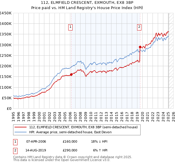 112, ELMFIELD CRESCENT, EXMOUTH, EX8 3BP: Price paid vs HM Land Registry's House Price Index