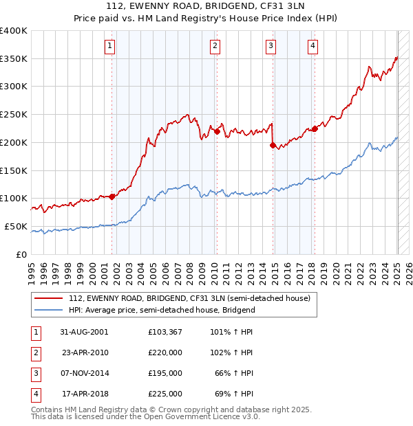112, EWENNY ROAD, BRIDGEND, CF31 3LN: Price paid vs HM Land Registry's House Price Index