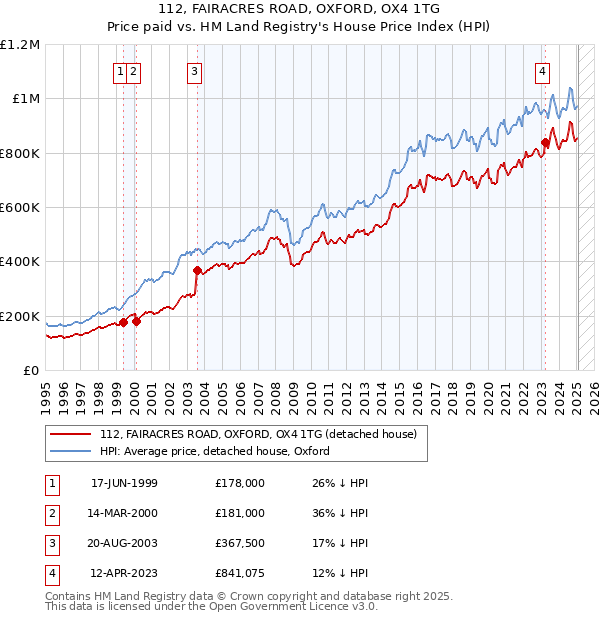 112, FAIRACRES ROAD, OXFORD, OX4 1TG: Price paid vs HM Land Registry's House Price Index