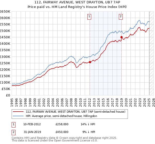 112, FAIRWAY AVENUE, WEST DRAYTON, UB7 7AP: Price paid vs HM Land Registry's House Price Index