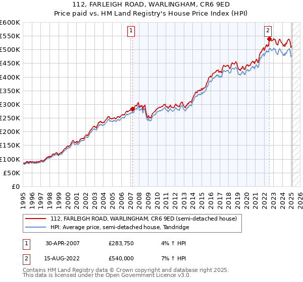 112, FARLEIGH ROAD, WARLINGHAM, CR6 9ED: Price paid vs HM Land Registry's House Price Index