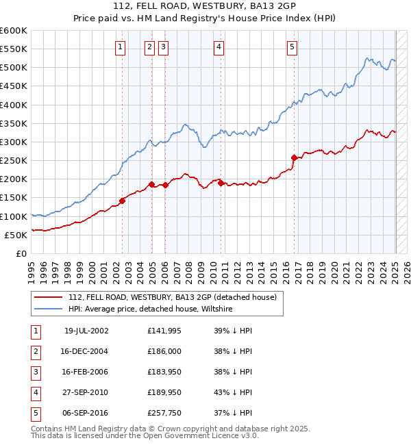 112, FELL ROAD, WESTBURY, BA13 2GP: Price paid vs HM Land Registry's House Price Index