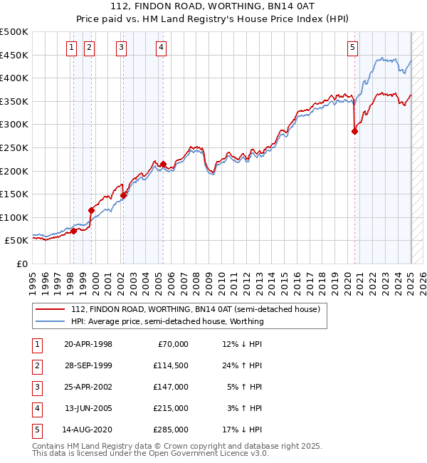 112, FINDON ROAD, WORTHING, BN14 0AT: Price paid vs HM Land Registry's House Price Index