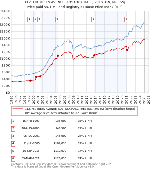 112, FIR TREES AVENUE, LOSTOCK HALL, PRESTON, PR5 5SJ: Price paid vs HM Land Registry's House Price Index