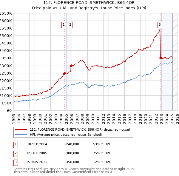 112, FLORENCE ROAD, SMETHWICK, B66 4QR: Price paid vs HM Land Registry's House Price Index