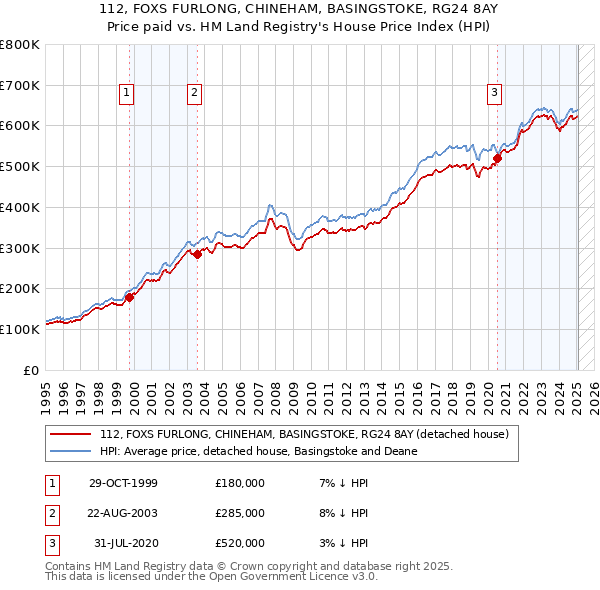 112, FOXS FURLONG, CHINEHAM, BASINGSTOKE, RG24 8AY: Price paid vs HM Land Registry's House Price Index