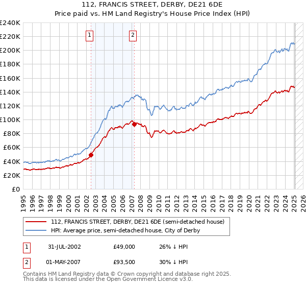 112, FRANCIS STREET, DERBY, DE21 6DE: Price paid vs HM Land Registry's House Price Index