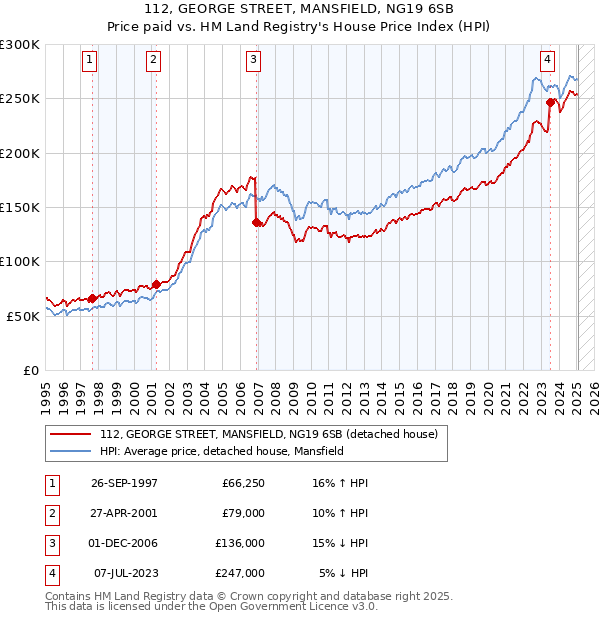 112, GEORGE STREET, MANSFIELD, NG19 6SB: Price paid vs HM Land Registry's House Price Index