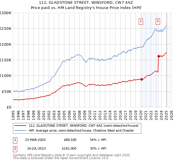 112, GLADSTONE STREET, WINSFORD, CW7 4AZ: Price paid vs HM Land Registry's House Price Index