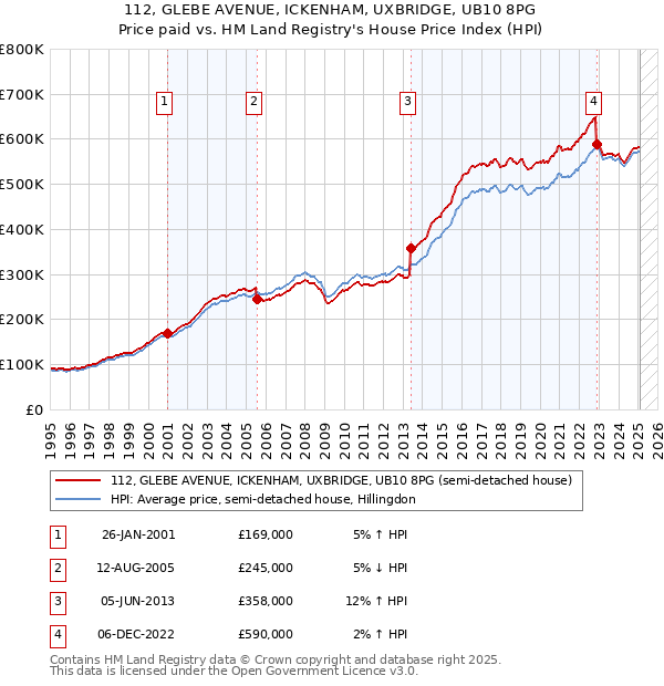 112, GLEBE AVENUE, ICKENHAM, UXBRIDGE, UB10 8PG: Price paid vs HM Land Registry's House Price Index