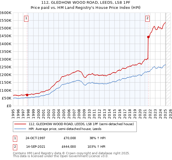 112, GLEDHOW WOOD ROAD, LEEDS, LS8 1PF: Price paid vs HM Land Registry's House Price Index