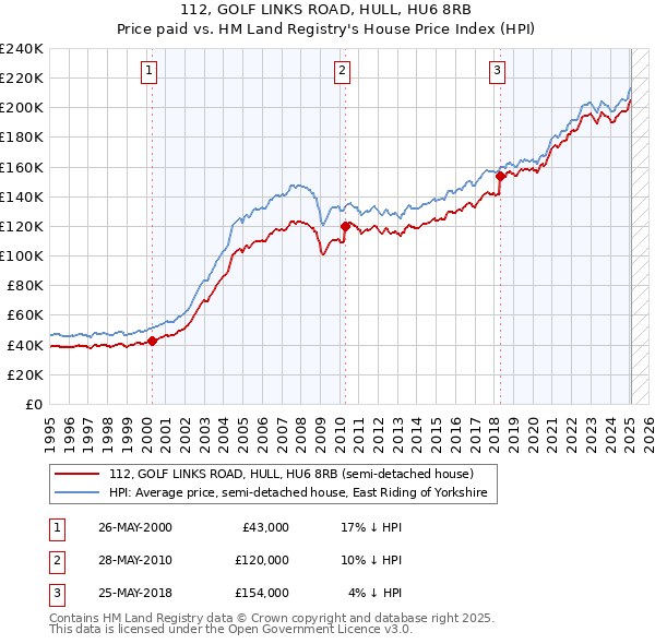 112, GOLF LINKS ROAD, HULL, HU6 8RB: Price paid vs HM Land Registry's House Price Index