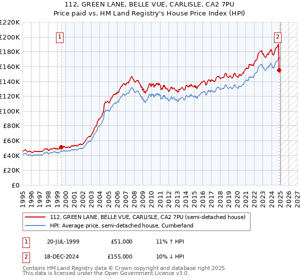 112, GREEN LANE, BELLE VUE, CARLISLE, CA2 7PU: Price paid vs HM Land Registry's House Price Index