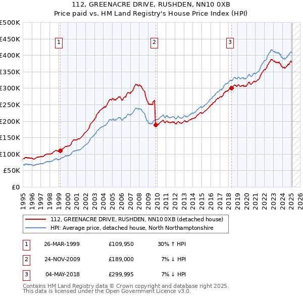 112, GREENACRE DRIVE, RUSHDEN, NN10 0XB: Price paid vs HM Land Registry's House Price Index
