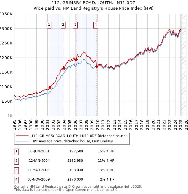 112, GRIMSBY ROAD, LOUTH, LN11 0DZ: Price paid vs HM Land Registry's House Price Index