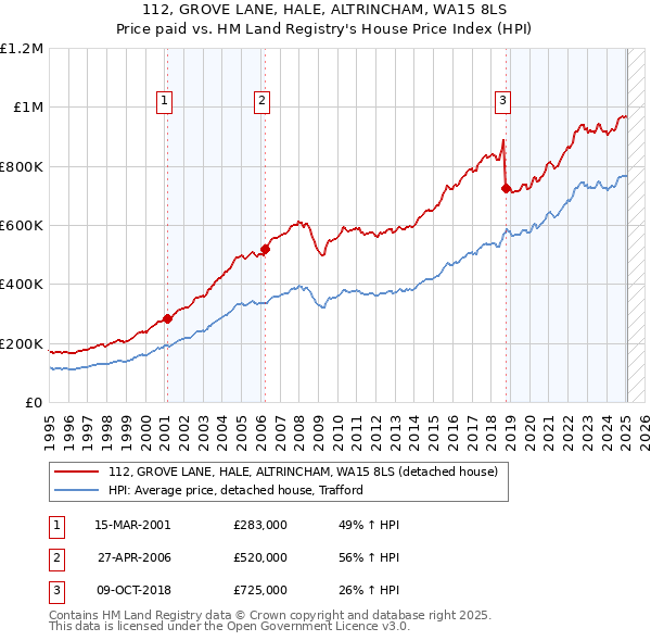 112, GROVE LANE, HALE, ALTRINCHAM, WA15 8LS: Price paid vs HM Land Registry's House Price Index