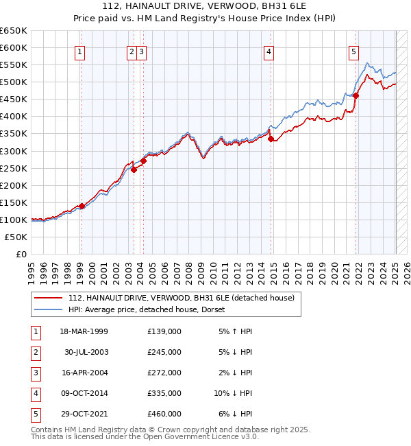 112, HAINAULT DRIVE, VERWOOD, BH31 6LE: Price paid vs HM Land Registry's House Price Index