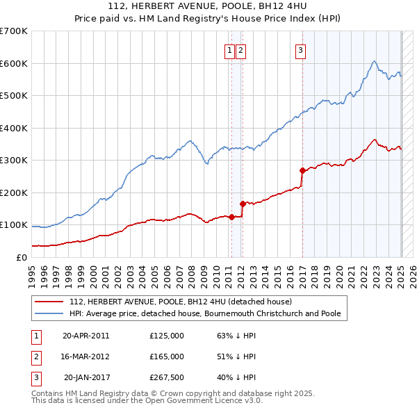 112, HERBERT AVENUE, POOLE, BH12 4HU: Price paid vs HM Land Registry's House Price Index