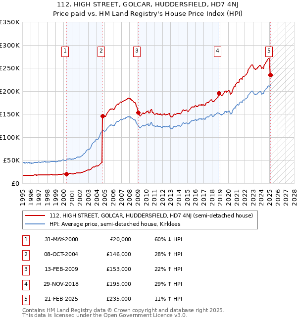 112, HIGH STREET, GOLCAR, HUDDERSFIELD, HD7 4NJ: Price paid vs HM Land Registry's House Price Index